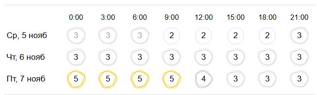 Магнитные бури обрушатся на Кострому в конце недели