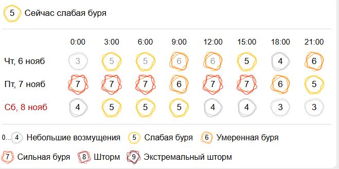 Магнитные бури планетарного масштаба обрушились на Кострому