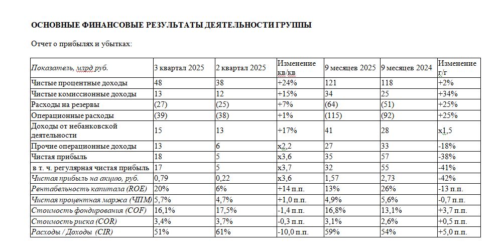 Совкомбанк заработал по МСФО 35 млрд руб. чистой прибыли за 9 мес. 2025 г.