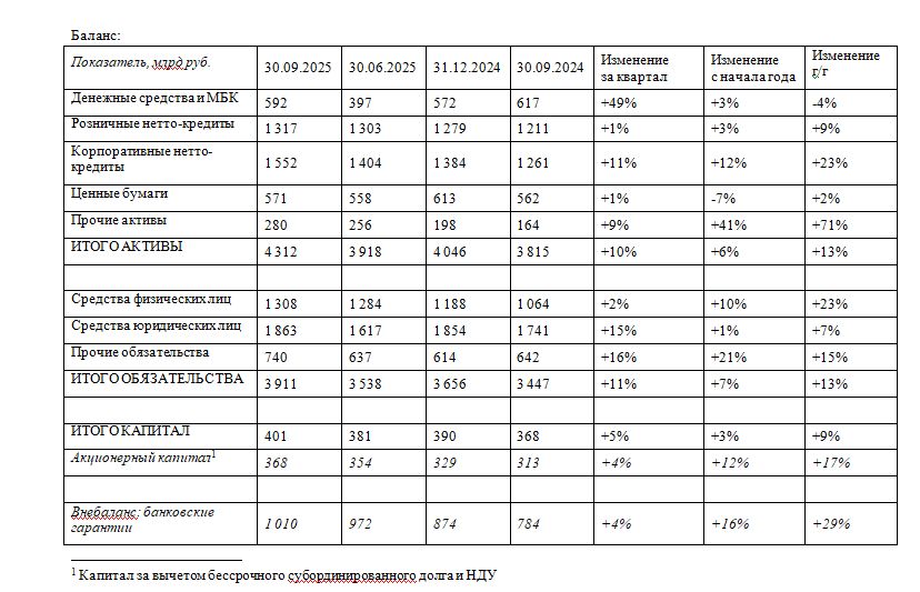 Совкомбанк заработал по МСФО 35 млрд руб. чистой прибыли за 9 мес. 2025 г.