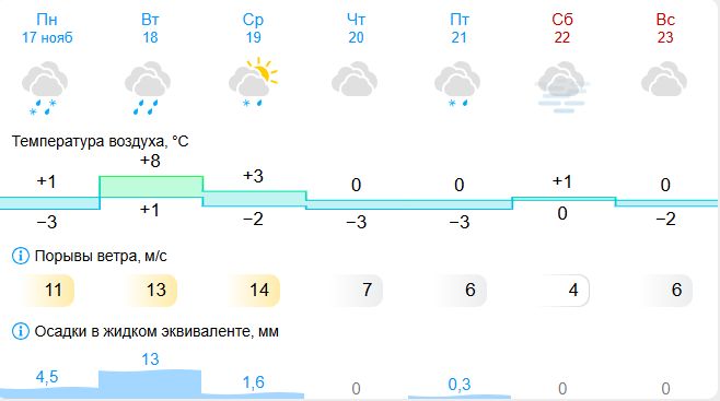 Резкое потепление ждет Кострому на неделе