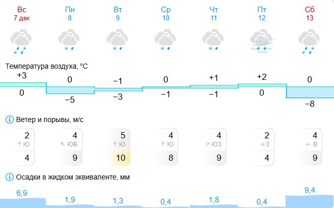 Резкое похолодание ожидается в Костроме на неделе