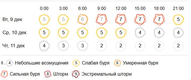 Сильнейшая магнитная буря обрушилась на Кострому