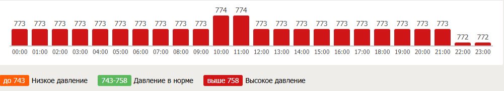 Аномально высокое атмосферное давление и магнитные бури ждут Кострому в выходные