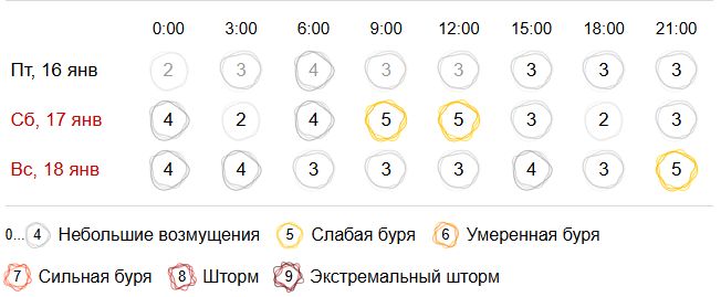 Аномально высокое атмосферное давление и магнитные бури ждут Кострому в выходные