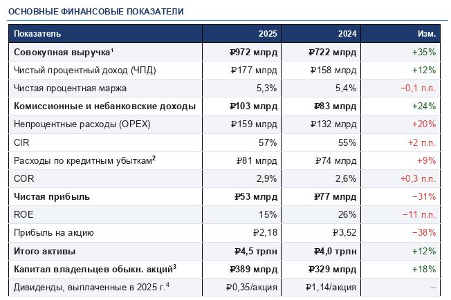 Совкомбанк заработал за 2025 год 53 млрд руб. чистой прибыли по МСФО