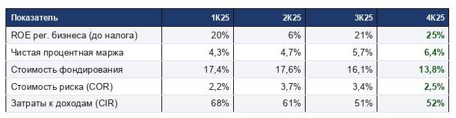 Совкомбанк заработал за 2025 год 53 млрд руб. чистой прибыли по МСФО
