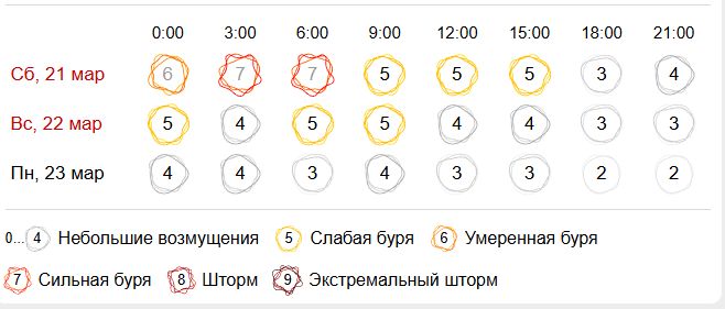 На Костромскую область обрушилась сильная магнитная буря мощностью в 7 баллов