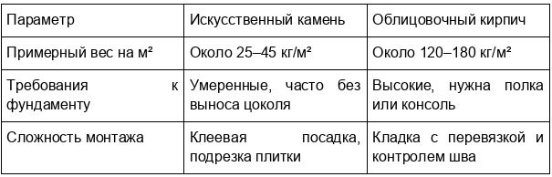 Искусственный камень или облицовочный кирпич: что лучше для фасада