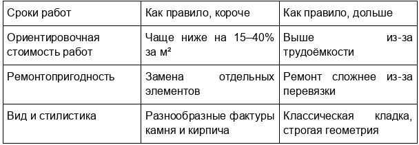 Искусственный камень или облицовочный кирпич: что лучше для фасада