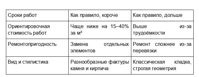 Искусственный камень или облицовочный кирпич: что лучше для фасада