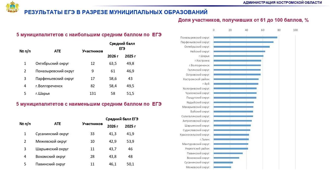 В 11 районах Костромской области ухудшились результаты ЕГЭ