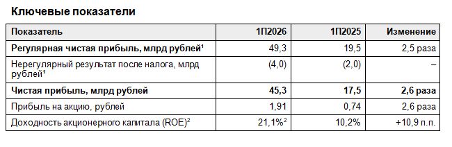 Чистая прибыль Совкомбанка за 6 месяцев по МСФО выросла в 2,6 раза до 45 млрд руб
