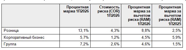 Чистая прибыль Совкомбанка за 6 месяцев по МСФО выросла в 2,6 раза до 45 млрд руб