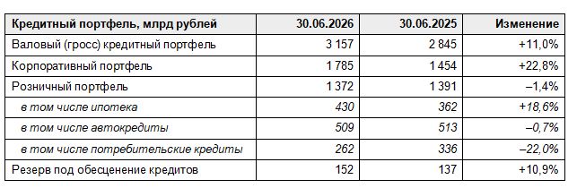 Чистая прибыль Совкомбанка за 6 месяцев по МСФО выросла в 2,6 раза до 45 млрд руб