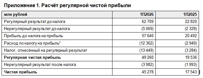 Чистая прибыль Совкомбанка за 6 месяцев по МСФО выросла в 2,6 раза до 45 млрд руб