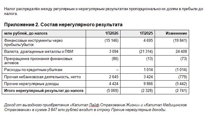 Чистая прибыль Совкомбанка за 6 месяцев по МСФО выросла в 2,6 раза до 45 млрд руб
