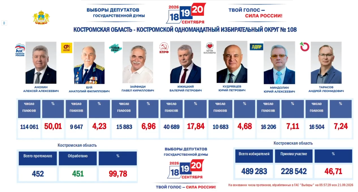 Итоги выборов в Госдуму в Костромской области