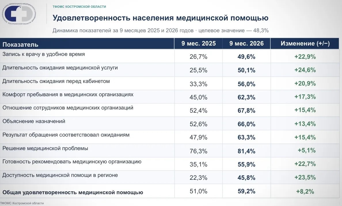 Почти 60% костромичей положительно оценили качество местной медицины