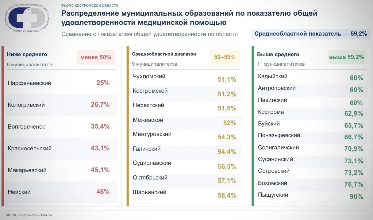 Почти 60% костромичей положительно оценили качество местной медицины